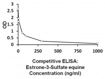 Equine Estrone 3-Sulfate ELISA Kit